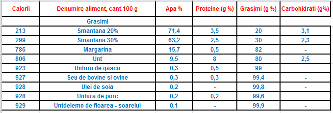 tabel calorii grasimi