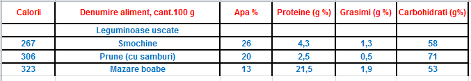 tabel calorii legume uscate
