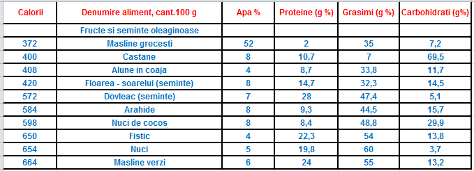 tabel calorii seminte